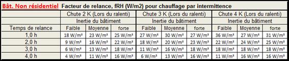 Facteur relance W_m2 chauffage fonctionnant intermittence non residentiel